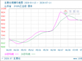 生意社硫磺7月14日均差为-23.77元/吨 由负向扩大转为缩小