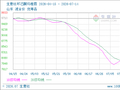 生意社环己酮7月14日均线上穿 均差为20.00元/吨