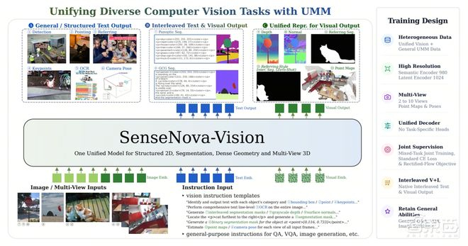 ▲SenseNova-Vision架构