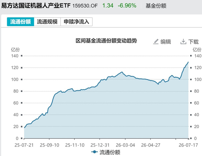 机器人ETF易方达（159530）基金份额变化