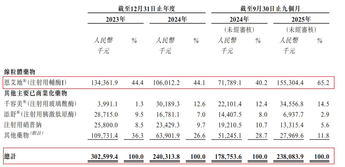 图片来源：康诺生物招股书