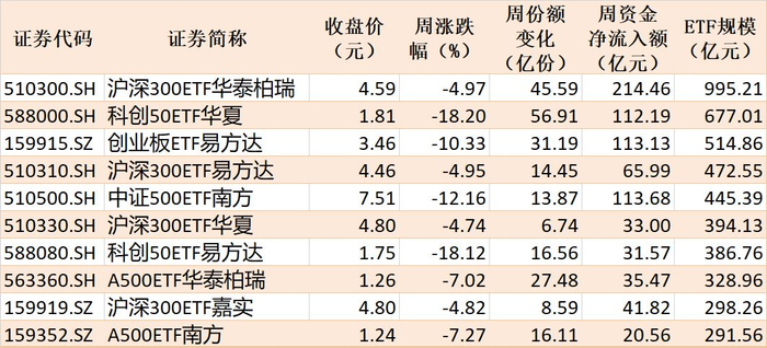 本周主要指数相关ETF表现