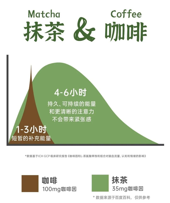 咖啡和抹茶的咖啡因起效对比