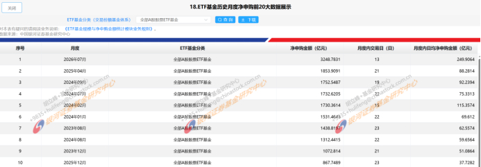 从净赎回到净申购的变化——A股股票ETF基金统计数据汇总|证监会|规模|份额|月度|基金资产_手机新浪网