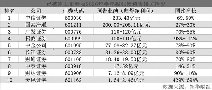 已披露上市券商2026年半年报业绩预告