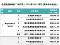 35亿大单！中国电信3000万套FTTR集采落地：华为斩获最高份额