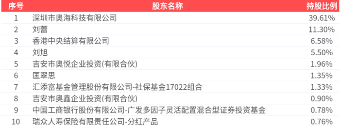 来源：证券时报、公司财报、公开信息