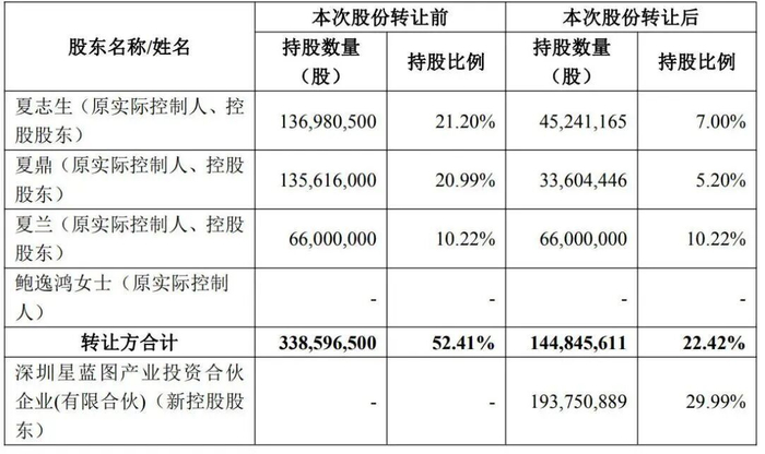 浙江美大股份转让前后持股情况