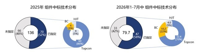 图4 2025年、2026年1-7月中 组件中标技术分布
