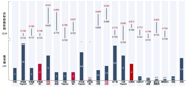 图1 2026年国央企集采量价分布