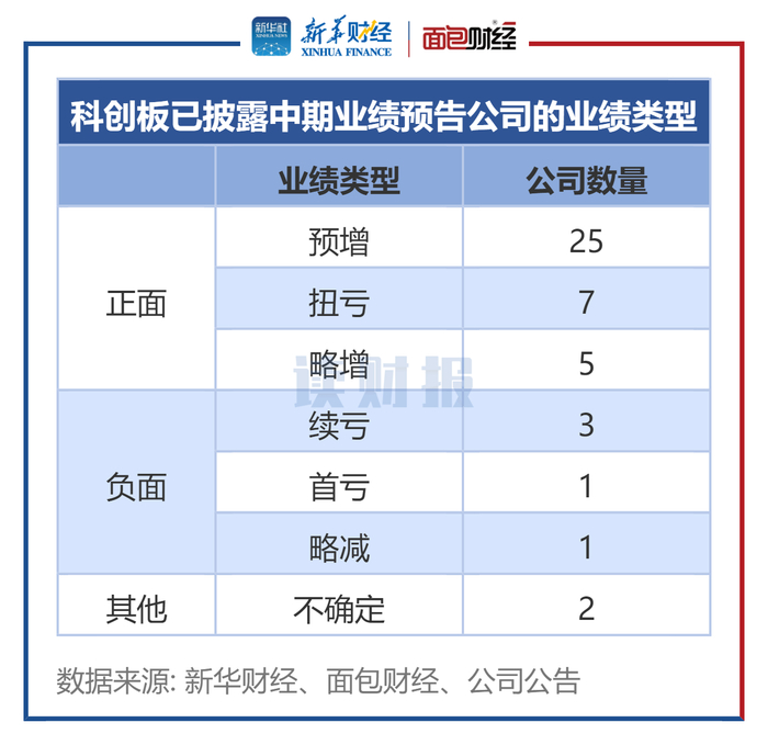 图1：科创板已披露中期业绩预告公司的业绩类型