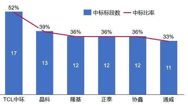 图2  中标数量排名