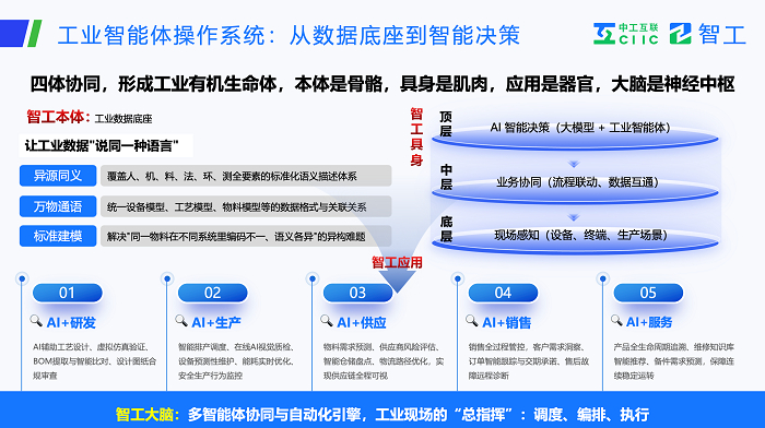 图：工业智能体操作系统：从数据底座到智能决策