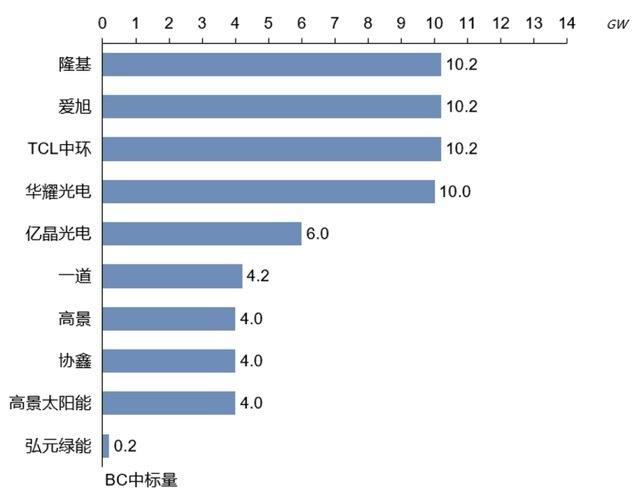 图5 2026年1-7月中BC组件中标排名