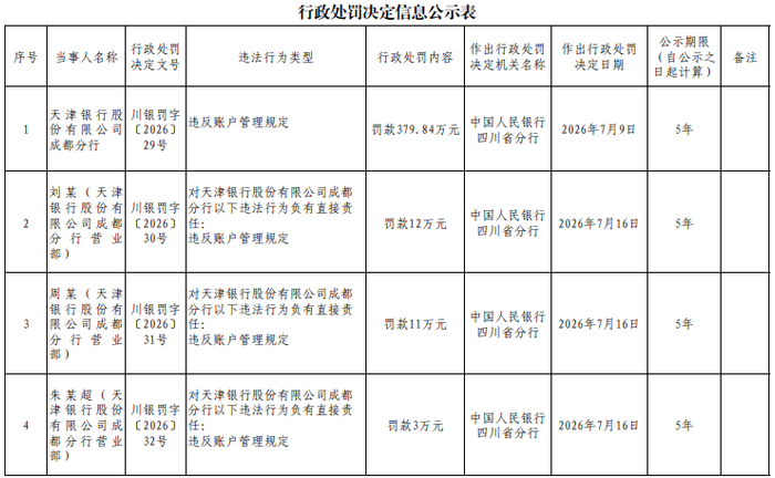 被央行重罚380万，天津银行成都分行“捅娄子”了