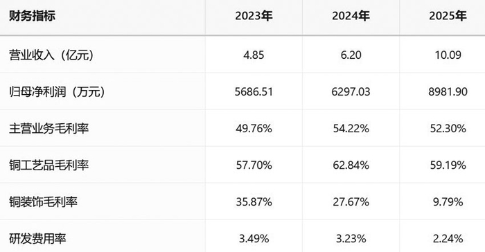 朱炳仁铜报告期内核心财务数据（数据来源：朱炳仁铜招股书　制图：桂榕）