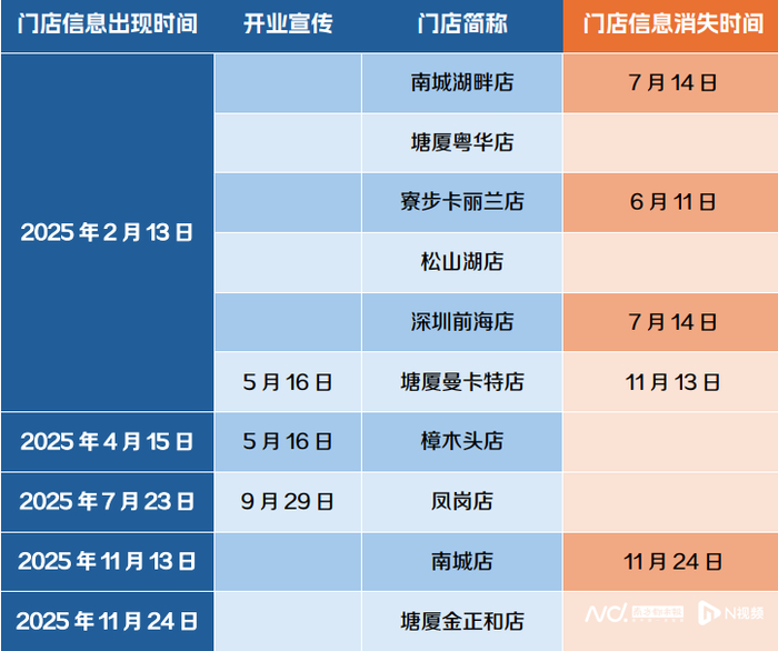 2025年曦玥宫月子中心公众号推文门店信息频繁变动。制图/南都N视频记者 李晓艺