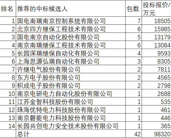 国网2026-3继电保护9.8亿14企分，南瑞17.7%夺冠四方9%亚军国电南自7.4%季军思源4.7%第5特变1.5%第9|国家电网有限公司 ...