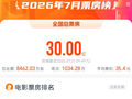 7月全国总票房（含预售）破30亿元