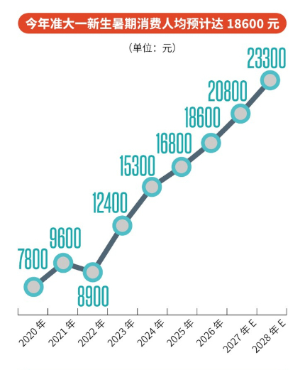 2026年准大一新生暑假消费人均预计达18600元/图源：新快报
