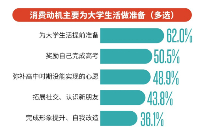 准大一新生暑期消费动机/图源：新快报