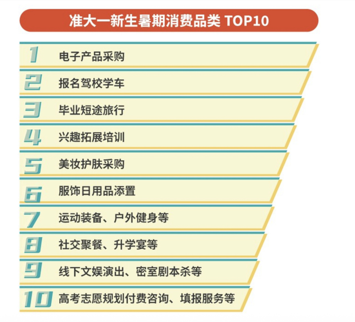 准大一新生暑期消费品类TOP10/图源：新快报