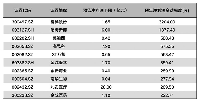 　　图为部分医药生物公司2026年中报业绩预告情况。（数据来源：Wind　制图：郭新志）