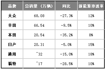 （2026年上半年合资品牌销量情况）