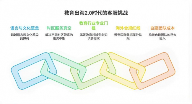 图为：教育出海2.0时代客服挑战