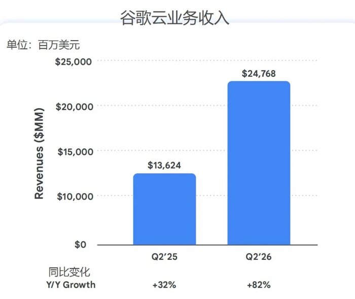 图片来源：谷歌财报