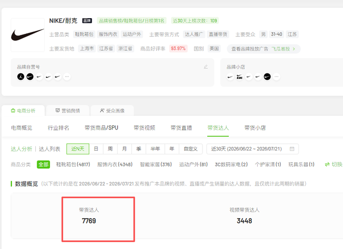 图源蓝鲸新闻，某头部平台有7769耐克带货达人