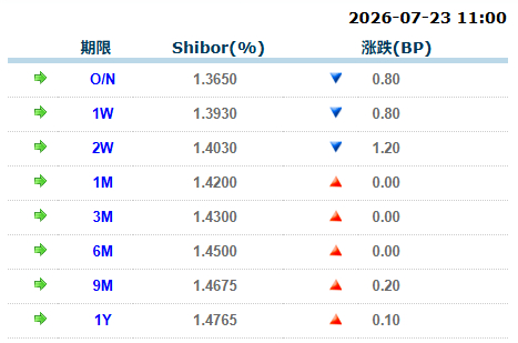来源：全国银行间同业拆借中心