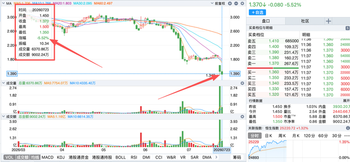图源同花顺，23日午间收盘滔搏依然在下跌