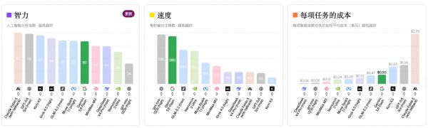 截图自 Artificial Analysis Index官网