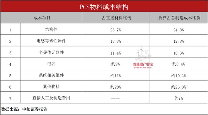 图源：新能源产业家整理