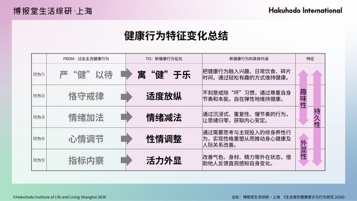 生活者健康目的变化趋势_健康意识与行为研究2026_2026美区护肤趋势