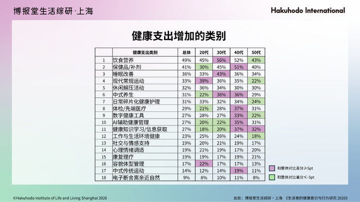 健康意识与行为研究2026_2026美区护肤趋势_生活者健康目的变化趋势