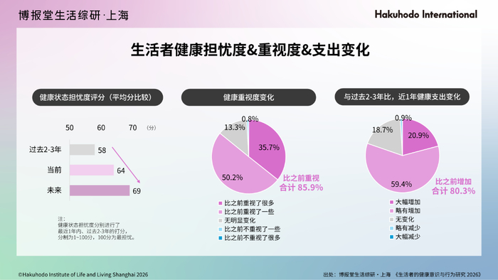 2026美区护肤趋势_健康意识与行为研究2026_生活者健康目的变化趋势