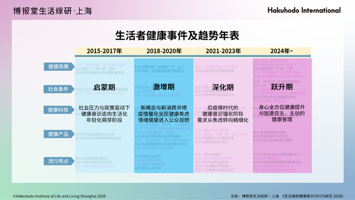 健康意识与行为研究2026_2026美区护肤趋势_生活者健康目的变化趋势