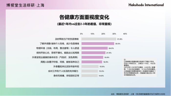 健康意识与行为研究2026_2026美区护肤趋势_生活者健康目的变化趋势
