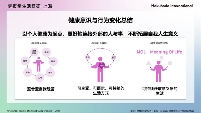 生活者健康目的变化趋势_健康意识与行为研究2026_2026美区护肤趋势