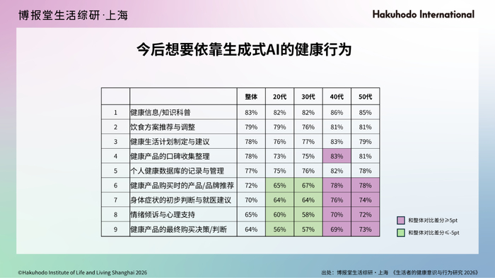 健康意识与行为研究2026_生活者健康目的变化趋势_2026美区护肤趋势