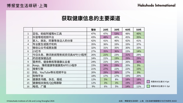 健康意识与行为研究2026_生活者健康目的变化趋势_2026美区护肤趋势