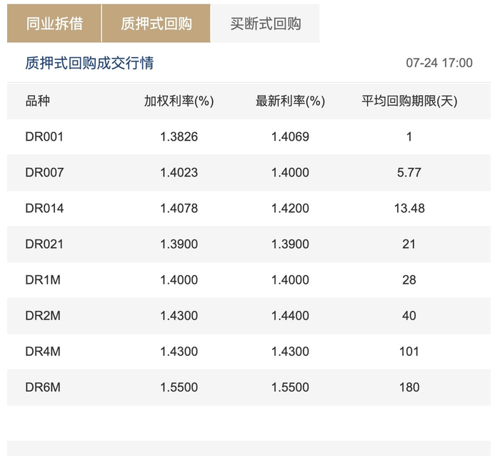 来源：全国银行间同业拆借中心