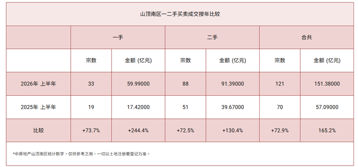 山顶南区成交对比图 图源：中原地产