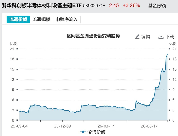科创半导体设备ETF鹏华（589020）基金份额变化
