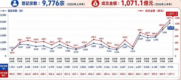 内地买家历年登记宗数及成交金额走势图 图源：中原地产