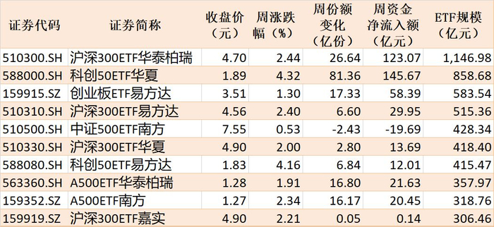 本周主要指数相关ETF表现