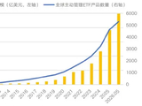 上半年全球主动ETF吸金超5000亿美元！首批18家管理人“主动性”哪家强？