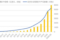 上半年全球主动ETF吸金超5000亿美元！首批18家管理人“主动性”哪家强？